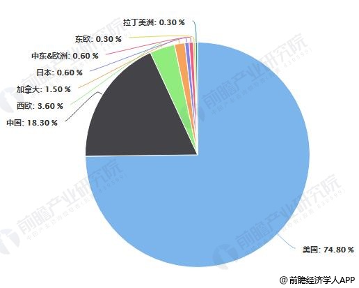 全球云计算服务器市场区域市场份额占比统计情况