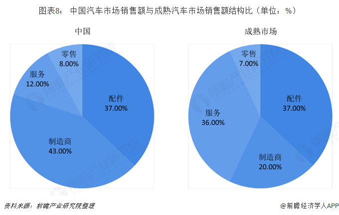 图表8： 中国汽车市场销售额与成熟汽车市场销售额结构比（单位：%）