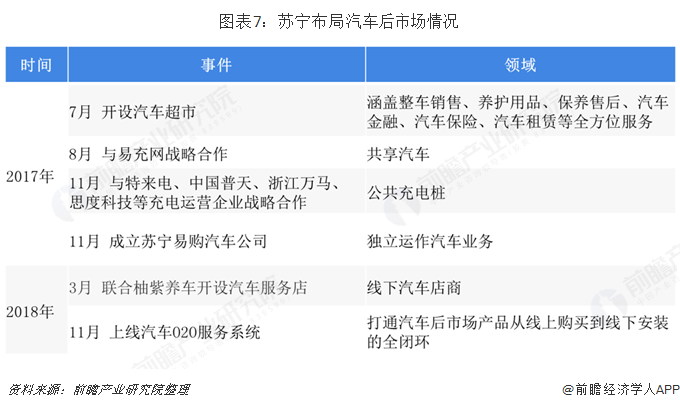 图表7：苏宁布局汽车后市场情况