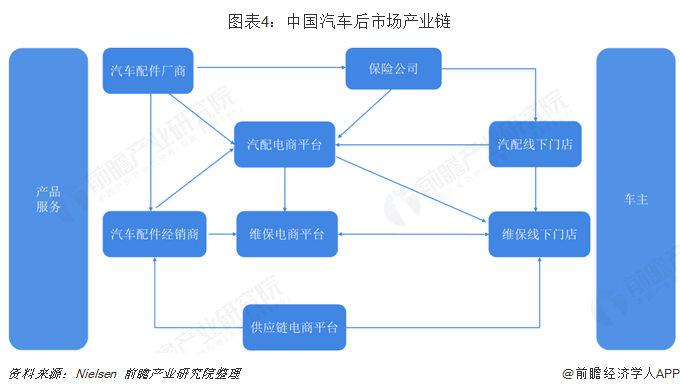 图表4：中国汽车后市场产业链