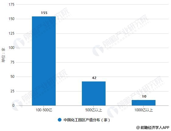 2017年中国化工园区产值分布情况