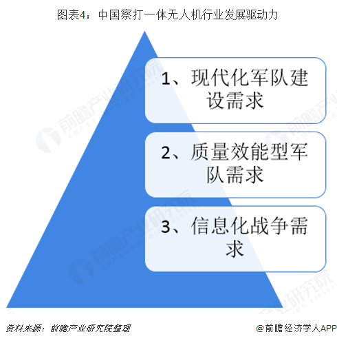 图表4：中国察打一体无人机行业发展驱动力  