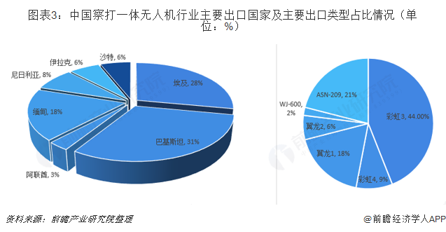 图表3：中国察打一体无人机行业主要出口国家及主要出口类型占比情况（单位：%）  