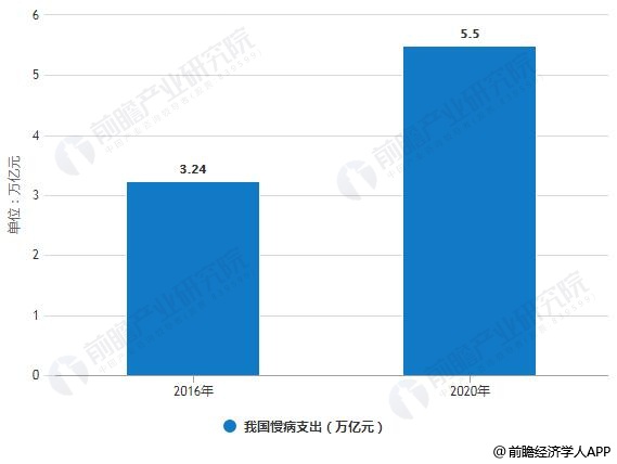 2016-2020年我国慢病支出统计情况及预测