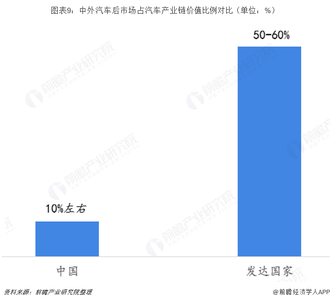 图表9：中外汽车后市场占汽车产业链价值比例对比（单位：%）  