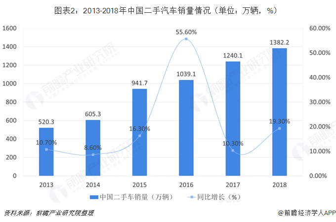 图表2：2013-2018年中国二手汽车销量情况（单位：万辆，%）